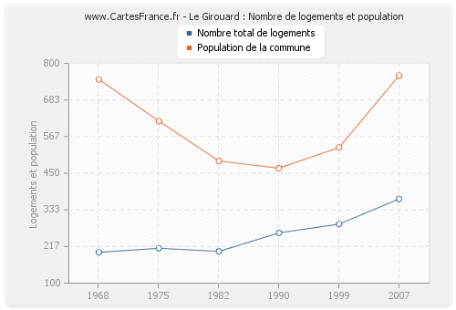 Le Girouard : Nombre de logements et population